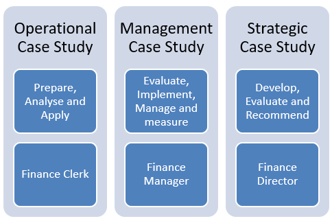 how does cima case study work